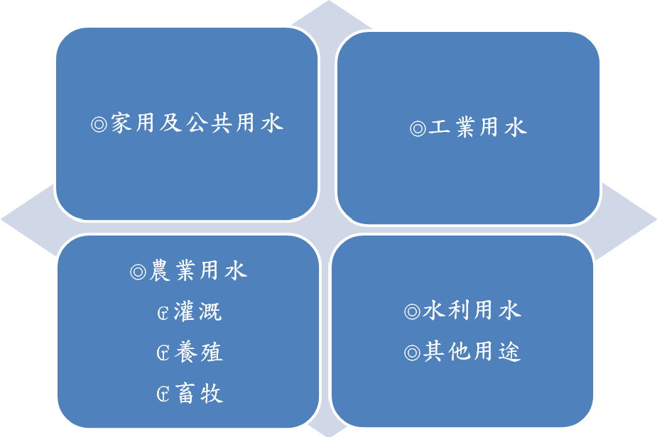 欣鉌地政士 水權辦理