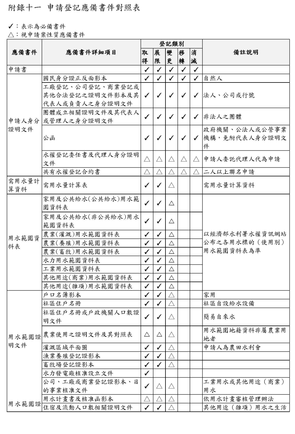 水權申請登記應備書件對照表