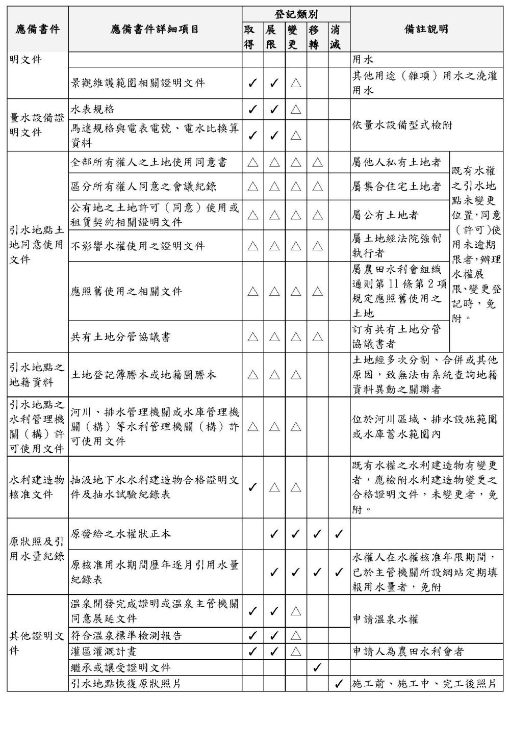 水權申請登記應備書件對照表